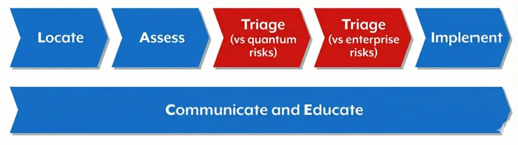 Revised framework - extra u0022Triageu0022 step added