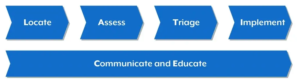 Schematic showing steps - Locate, Assess, Triage, Implement, with ongoing Communicate and Educate phases